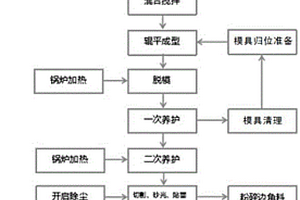 可用在北方冬季生产的镁质防火板的制备方法