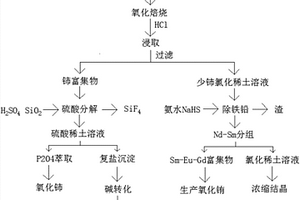 氟碳铈矿中氟和铝的综合利用工艺