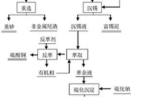 废弃线路板与废弃氧化液协同资源化方法