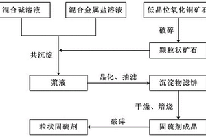 生活垃圾气化原位双效固硫剂及其制备方法
