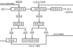 冶炼烟气脱硫前处理重金属的方法