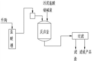 钢铁酸洗废液除硅污泥的处理方法