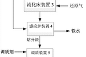 综合处理赤泥的系统和工艺