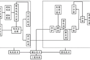 综合处理油气开采衍生水基泥浆及建筑垃圾的方法