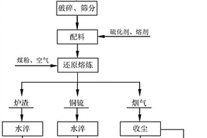 铅锌冶炼渣与含铜物料协同处理的方法