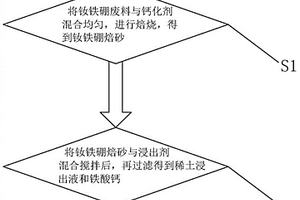 钙化焙烧综合回收钕铁硼废料的方法