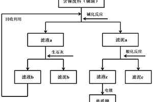 回收再利用电解三氟化氮产生的含镍废渣的工艺方法