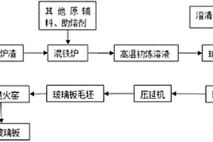 含钛熔融高炉渣制取微晶玻璃的方法