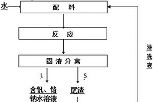 碱性条件下含钒尾渣脱钠的方法