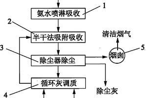 循环半干氨法脱硫工艺