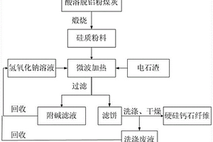 利用酸溶脱铝粉煤灰和电石渣生产硬硅钙石纤维的方法