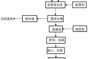 钠法脱硫灰资源化处理方法