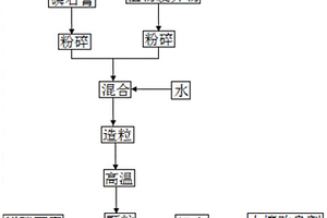 利用磷石膏为原料高温煅烧制备土壤改良剂方法