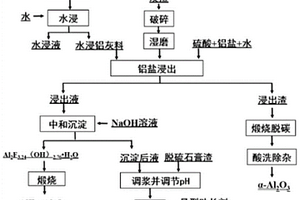 协同处理铝灰、炭渣及脱硫石膏渣的方法