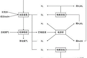 芒硝资源化协同烟气脱硫工艺