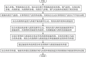 焚烧机燃烧区域传热系数计算方法