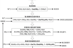 高氯锌灰氨-硫铵法高效提锌耦合矿浆法烟气脱硫固碳的工艺