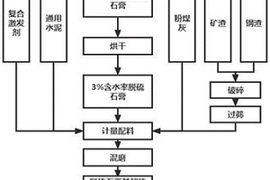 脱硫石膏基超硫酸盐水泥及其制备方法