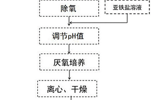 铁锑废渣的稳定化处理方法