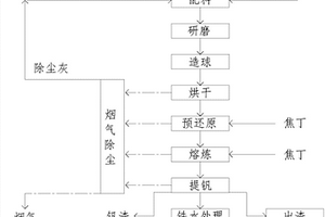 含钒钢渣中钒的回收工艺