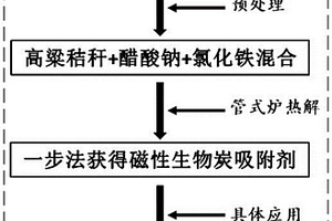 利用高粱秸秆制备的磁性生物炭吸附剂及制备方法与应用