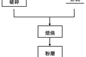 煤矸石与赤泥协同制备高活性胶凝材料原料的方法和高活性胶凝材料原料及其应用