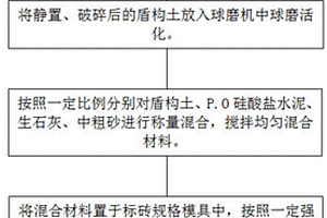 球磨活化盾构泥浆制备免烧压制砖的方法及其产品