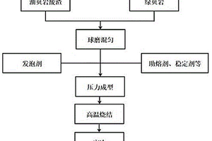 利用油页岩废渣和绿页岩制备的发泡陶瓷及制备方法