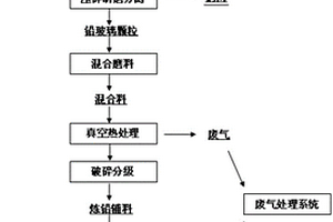 废旧CRT显示器玻壳的回收处理方法