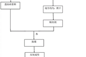 利用钒钛铁尾矿和水库底泥制备高强烧结透水砖的方法