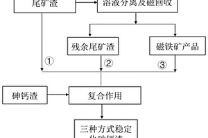 高稳定固化砷渣和尾矿渣的方法