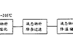 生物基橡胶防护用特种合成蜡及其制备工艺方法