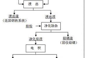 钢铁厂含锌烟尘制取电锌的方法