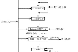 适合难降解焦化废水的高效处理方法