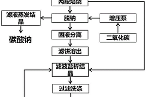 从粉煤灰中提取氧化铝的方法