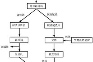 钢渣回收铁及粉磨资源化处理系统
