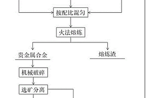 采用低值金属诱导富集稀贵金属的方法