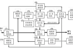 利用冶金渣进行二氧化碳固定的分级处理方法