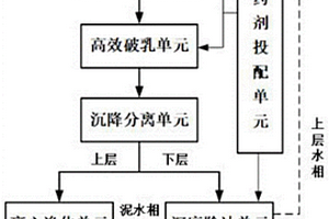 原油罐清洗乳化污油的净化处理方法