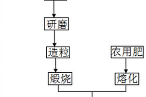 磷石膏农用肥及其制备方法和应用
