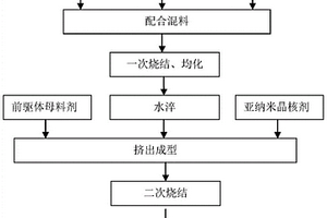 利用硼泥和赤泥制备高强度亚纳米硅晶石的方法