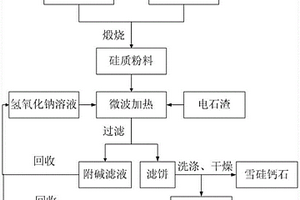 用硅质废弃物和电石渣微波加热生产雪硅钙石的方法