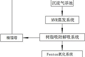 橡胶助剂废水资源化处理系统及方法