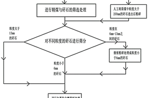 矸石防自燃处理方法