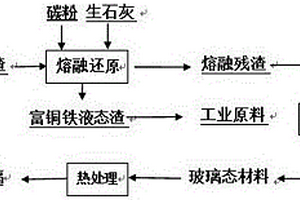 熔融态铜熔渣直接浇筑控温冷凝成型制备微晶玻璃的方法