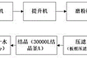 炉渣处理方法