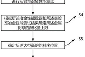 大型高炉金属化球配加控制方法