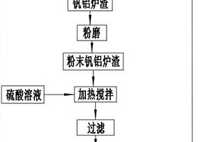 钒铝炉渣高效利用的方法
