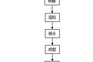 利用LF精炼尾渣制备透水砖的方法