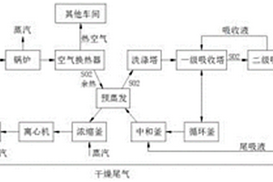 亚硫酸钠生产方法